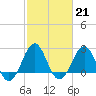 Tide chart for Triple ESS Marina, Atlantic Beach, North Carolina on 2023/02/21