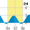 Tide chart for Triple ESS Marina, Atlantic Beach, North Carolina on 2023/02/24