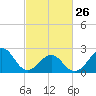 Tide chart for Triple ESS Marina, Atlantic Beach, North Carolina on 2023/02/26