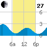 Tide chart for Triple ESS Marina, Atlantic Beach, North Carolina on 2023/02/27