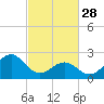 Tide chart for Triple ESS Marina, Atlantic Beach, North Carolina on 2023/02/28