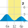 Tide chart for Triple ESS Marina, Atlantic Beach, North Carolina on 2023/02/2
