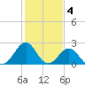 Tide chart for Triple ESS Marina, Atlantic Beach, North Carolina on 2023/02/4