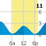 Tide chart for Triple ESS Marina, Atlantic Beach, North Carolina on 2023/04/11