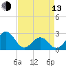 Tide chart for Triple ESS Marina, Atlantic Beach, North Carolina on 2023/04/13