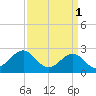 Tide chart for Triple ESS Marina, Atlantic Beach, North Carolina on 2023/04/1