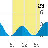 Tide chart for Triple ESS Marina, Atlantic Beach, North Carolina on 2023/04/23