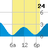 Tide chart for Triple ESS Marina, Atlantic Beach, North Carolina on 2023/04/24