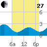 Tide chart for Triple ESS Marina, Atlantic Beach, North Carolina on 2023/04/27
