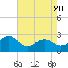 Tide chart for Triple ESS Marina, Atlantic Beach, North Carolina on 2023/04/28