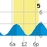 Tide chart for Triple ESS Marina, Atlantic Beach, North Carolina on 2023/04/5