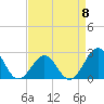 Tide chart for Triple ESS Marina, Atlantic Beach, North Carolina on 2023/04/8