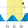 Tide chart for Triple ESS Marina, Atlantic Beach, North Carolina on 2023/04/9