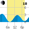 Tide chart for Triple ESS Marina, Atlantic Beach, North Carolina on 2023/06/10