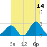Tide chart for Triple ESS Marina, Atlantic Beach, North Carolina on 2023/06/14
