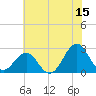Tide chart for Triple ESS Marina, Atlantic Beach, North Carolina on 2023/06/15