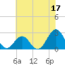 Tide chart for Triple ESS Marina, Atlantic Beach, North Carolina on 2023/06/17
