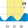 Tide chart for Triple ESS Marina, Atlantic Beach, North Carolina on 2023/06/19