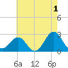 Tide chart for Triple ESS Marina, Atlantic Beach, North Carolina on 2023/06/1