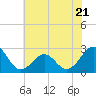 Tide chart for Triple ESS Marina, Atlantic Beach, North Carolina on 2023/06/21