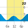 Tide chart for Triple ESS Marina, Atlantic Beach, North Carolina on 2023/06/22