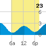 Tide chart for Triple ESS Marina, Atlantic Beach, North Carolina on 2023/06/23