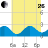 Tide chart for Triple ESS Marina, Atlantic Beach, North Carolina on 2023/06/26
