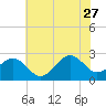 Tide chart for Triple ESS Marina, Atlantic Beach, North Carolina on 2023/06/27