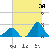 Tide chart for Triple ESS Marina, Atlantic Beach, North Carolina on 2023/06/30