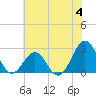 Tide chart for Triple ESS Marina, Atlantic Beach, North Carolina on 2023/06/4
