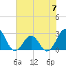 Tide chart for Triple ESS Marina, Atlantic Beach, North Carolina on 2023/06/7