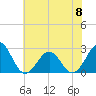 Tide chart for Triple ESS Marina, Atlantic Beach, North Carolina on 2023/06/8