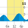 Tide chart for Triple ESS Marina, Atlantic Beach, North Carolina on 2023/07/11