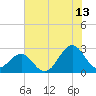 Tide chart for Triple ESS Marina, Atlantic Beach, North Carolina on 2023/07/13