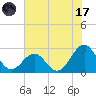 Tide chart for Triple ESS Marina, Atlantic Beach, North Carolina on 2023/07/17