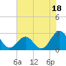 Tide chart for Triple ESS Marina, Atlantic Beach, North Carolina on 2023/07/18