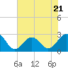Tide chart for Triple ESS Marina, Atlantic Beach, North Carolina on 2023/07/21
