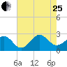 Tide chart for Triple ESS Marina, Atlantic Beach, North Carolina on 2023/07/25