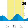 Tide chart for Triple ESS Marina, Atlantic Beach, North Carolina on 2023/07/26