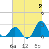 Tide chart for Triple ESS Marina, Atlantic Beach, North Carolina on 2023/07/2