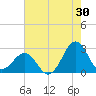 Tide chart for Triple ESS Marina, Atlantic Beach, North Carolina on 2023/07/30