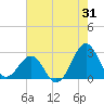 Tide chart for Triple ESS Marina, Atlantic Beach, North Carolina on 2023/07/31