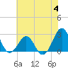 Tide chart for Triple ESS Marina, Atlantic Beach, North Carolina on 2023/07/4