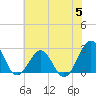 Tide chart for Triple ESS Marina, Atlantic Beach, North Carolina on 2023/07/5