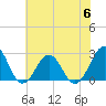 Tide chart for Triple ESS Marina, Atlantic Beach, North Carolina on 2023/07/6