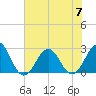 Tide chart for Triple ESS Marina, Atlantic Beach, North Carolina on 2023/07/7
