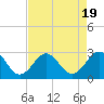 Tide chart for Triple ESS Marina, Atlantic Beach, North Carolina on 2023/08/19