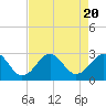 Tide chart for Triple ESS Marina, Atlantic Beach, North Carolina on 2023/08/20
