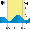 Tide chart for Triple ESS Marina, Atlantic Beach, North Carolina on 2023/08/24