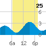 Tide chart for Triple ESS Marina, Atlantic Beach, North Carolina on 2023/08/25